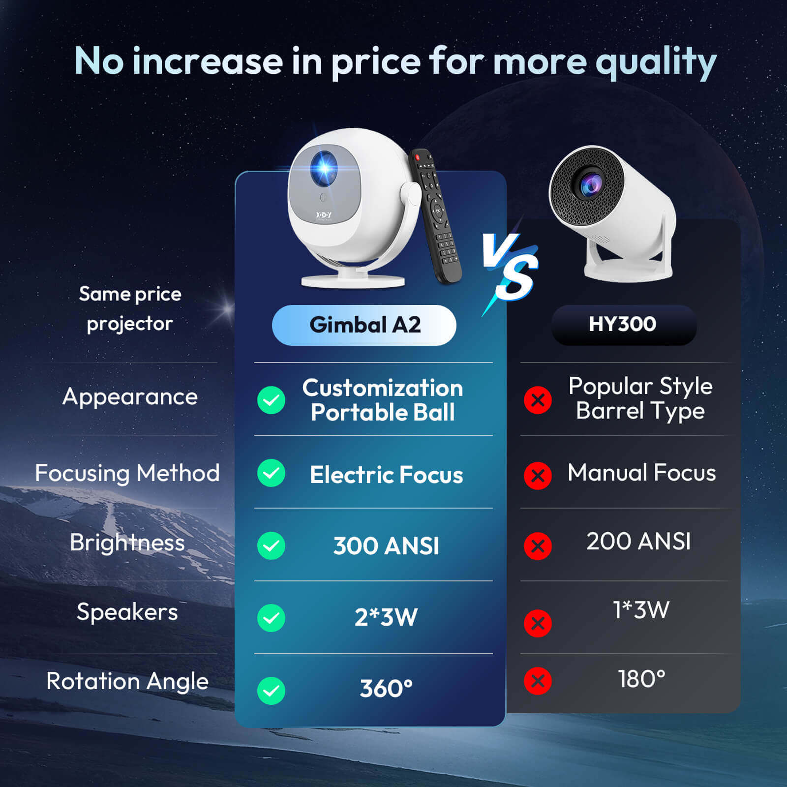 Gimbal A2: Portable Projector Dual Speakers Android 11.0, Native720P, WiFi6 & Bluetooth5.2 Connectivity